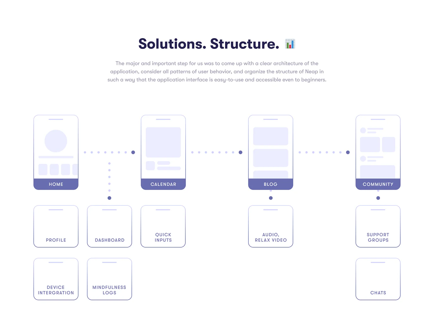 Neap solution structure diagram mapping the app's screen flow
